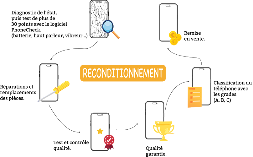 Neuf VS reconditionné: l’impact environnemental d’un smartphone.
